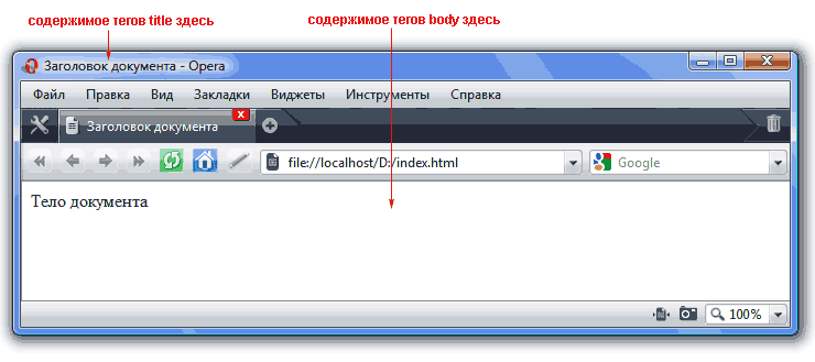 простейшая структура html